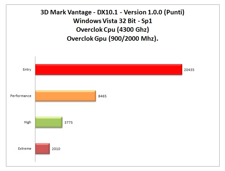 3dmark Vantage dx10 oc-gpucpu.jpg